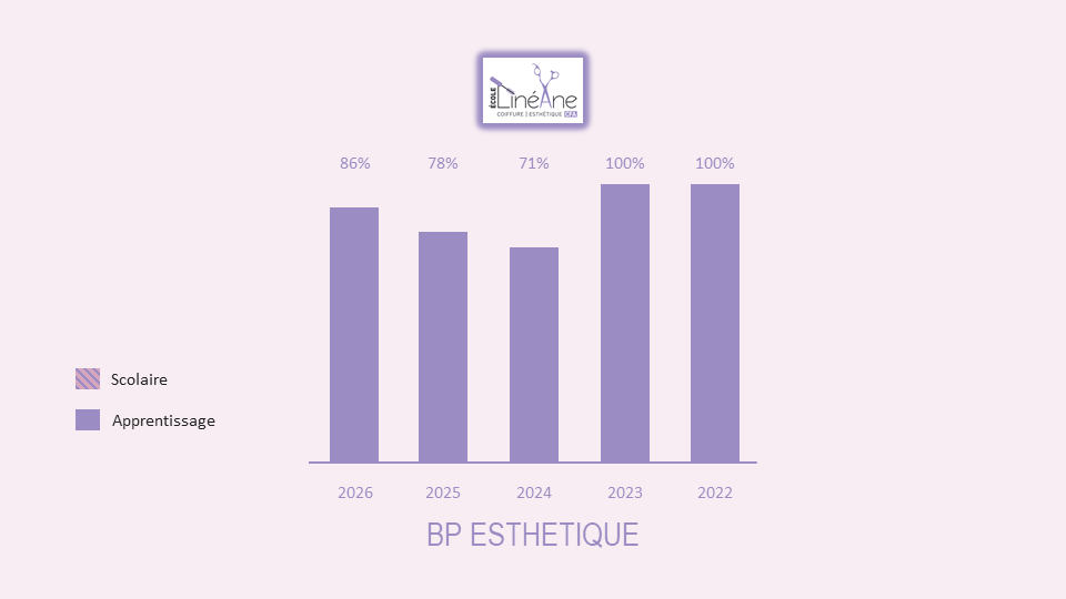 Diagramme Reussite Exam BP Esthetique2026