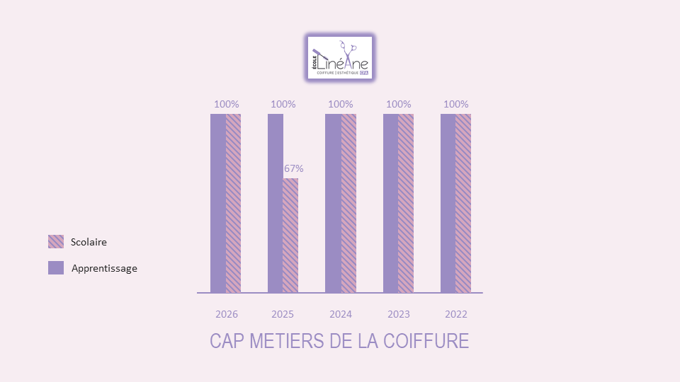 Diagramme Reussite Exam CAP MetiersCoiffure2026